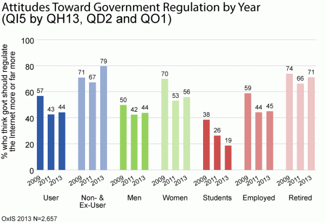 Figure 'attitudes toward government regulation by year (QI5 by QH13, QD2 and QO1)