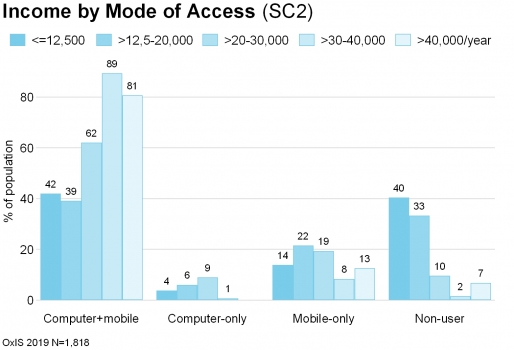 Figure from OXiS report 'The Rise of Mobile Internet Use in Britain': income by mode of access (SC2).