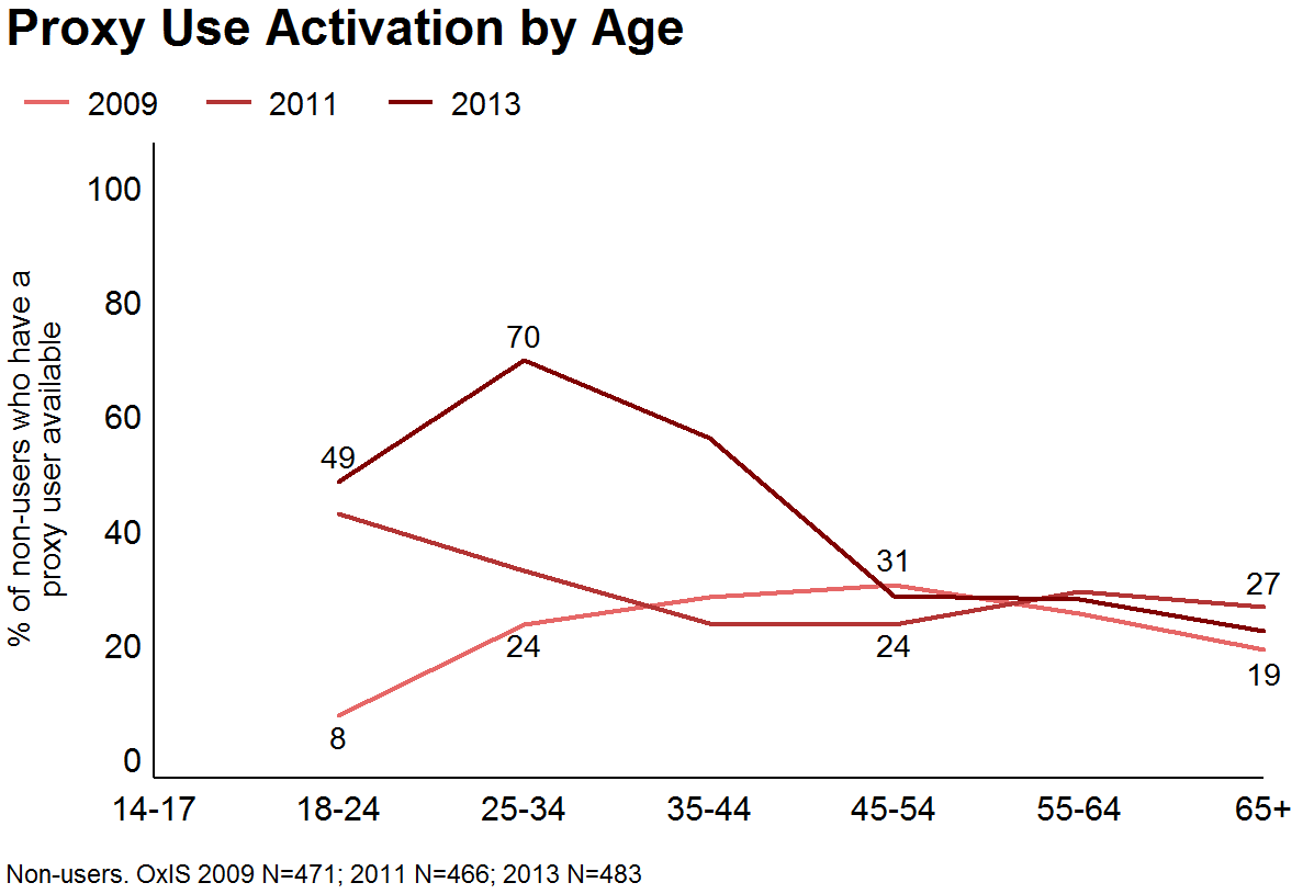 Figure 'proxy use activation by age' showing that young people are the most likely to be proxy Internet users in 2013.