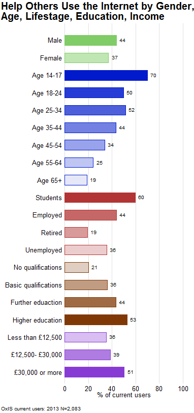 Figure 'help others use the internet by gender, age, lifestage, education, income'