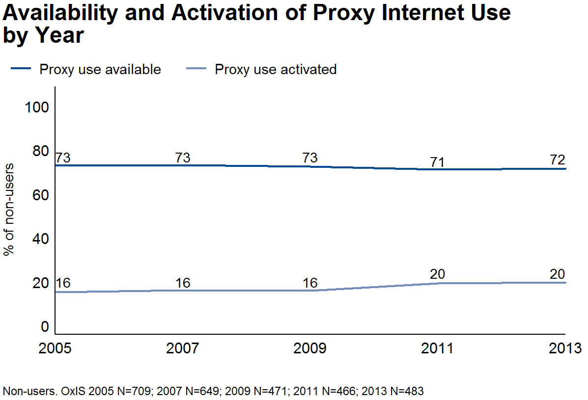 Figure 'availability and activation of proxy internet use by year' showing that Use of the Internet by proxy has been increasing slightly.