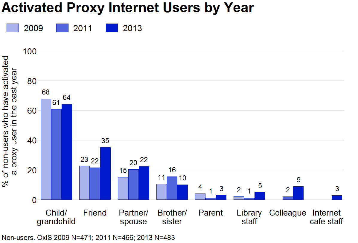Figure 'activated proxy internet users by year'