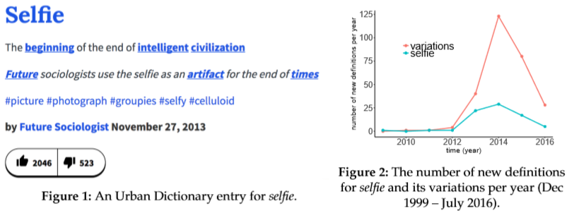 Figures 1 and 2 from the article 'Emo, love and god: making sense of Urban Dictionary, a crowd-sourced online dictionary', available at https://royalsocietypublishing.org/doi/full/10.1098/rsos.172320. Figure 1 is a screenshot of a Urban Dictionary entry for the word 'selfie', figure 2 is a graph showing the number of new definitions for selfie and its variations per year (December 1999–July 2016).